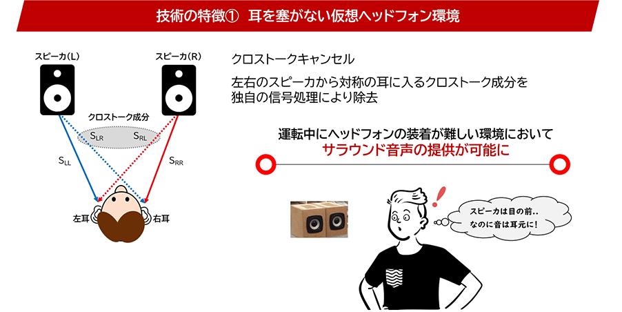 技術の特徴① 耳を塞がない仮想ヘッドフォン環境