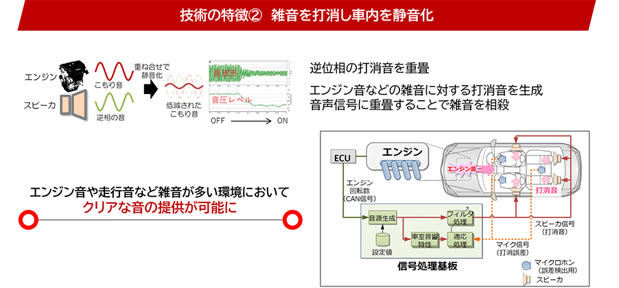 技術の特徴② 雑音を打消し車内を静音化