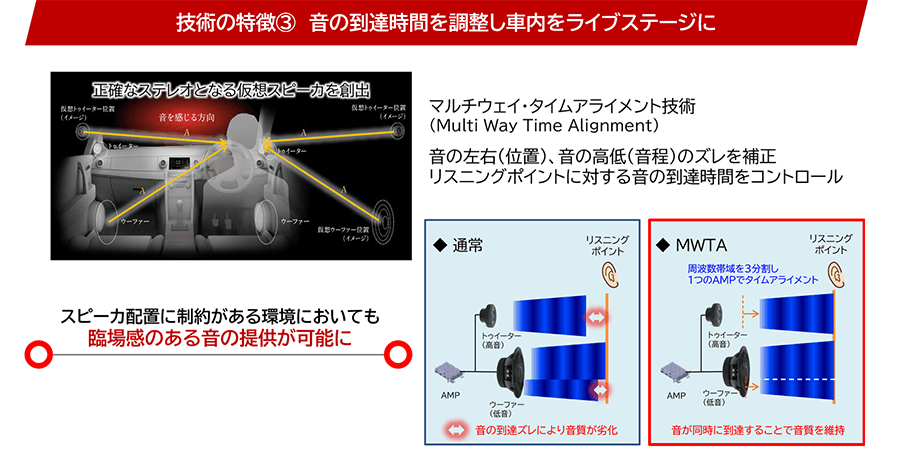技術の特徴③ 音の到達時間を調整し車内をライブステージに