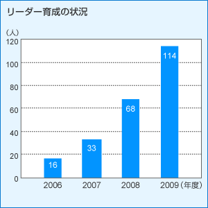 ���[�_�[�琬�̏�