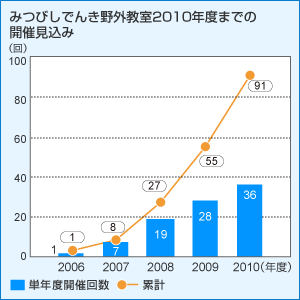 �݂т��ł񂫖�O����2010�N�x�܂ł̊J�Ì�����