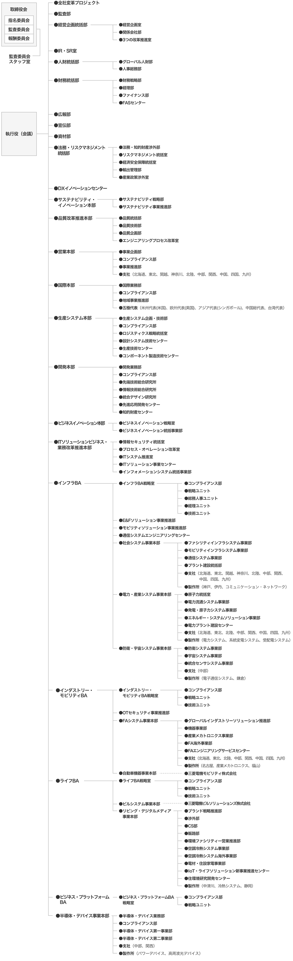 組織図