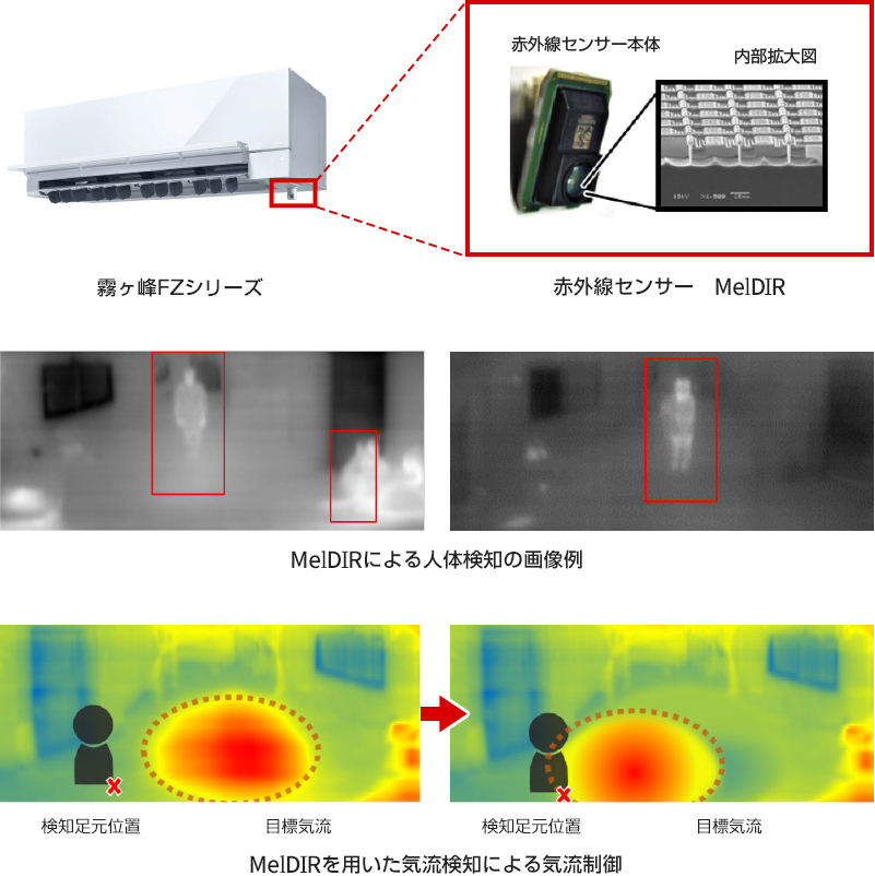MelDIRによる人体検知の画像例／MelDIRを用いた気流検知による気流制御