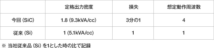 6.5kV耐圧フルSiCパワー半導体モジュール