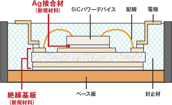 6.5kV耐圧フルSiCパワー半導体モジュール