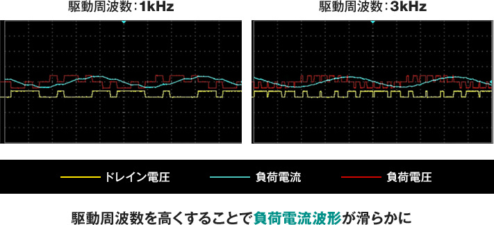 6.5kV耐圧フルSiCパワー半導体モジュール