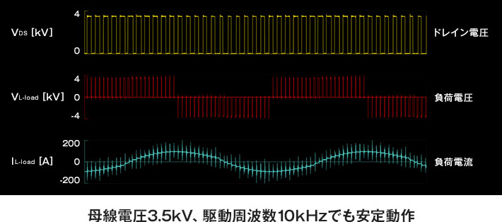 6.5kV耐圧フルSiCパワー半導体モジュール