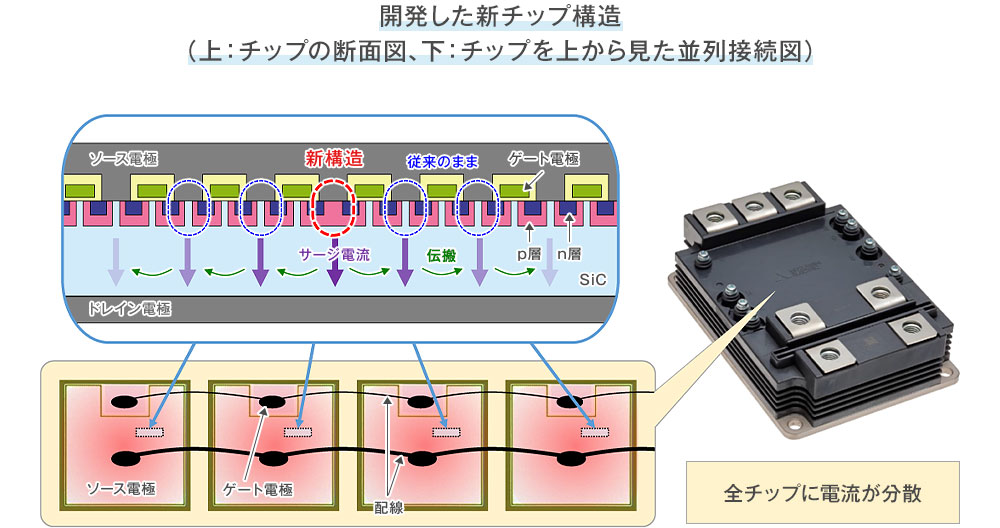 開発した新チップ構造
(上:チップの断面図、下:チップを上から見た並列接続図)