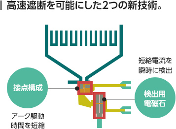 高速遮断を可能にした2つの新技術。
