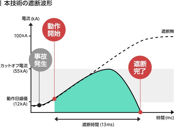本技術の遮断波形