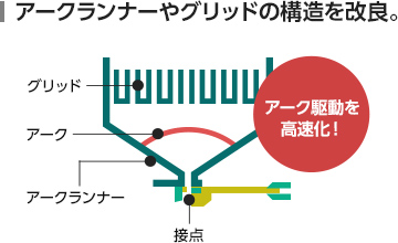 アークランナーやグリッドの構造を改良。