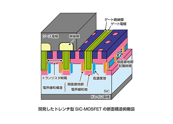独自の電界緩和構造を採用したトレンチ型SiC-MOSFET