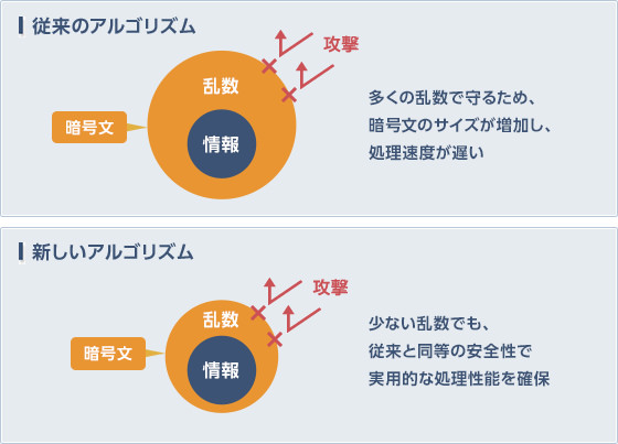 上：従来のアルゴリズム 下：新しいアルゴリズム