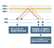 ���[�U���[�_�ɂ��˕��ϑ��Z�p