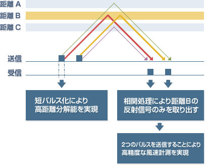 ���[�U���[�_�ɂ��˕��ϑ��Z�p