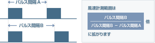 ���[�U���[�_�ɂ��˕��ϑ��Z�p