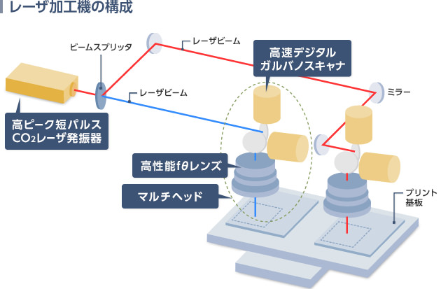 レーザ加工機の構成