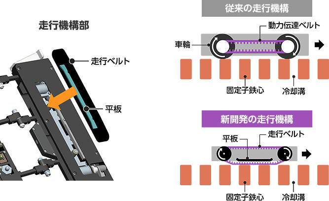 走行機構部／従来の走行機構と新開発の走行機構