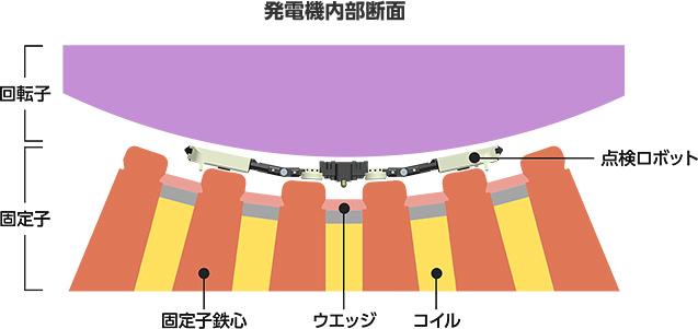 発電機内部断面