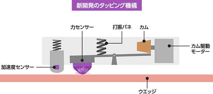 新開発のタッピング機構
