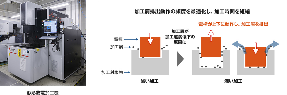 形彫放電加工機：加工屑排出動作の頻度を最適化し、加工時間を短縮