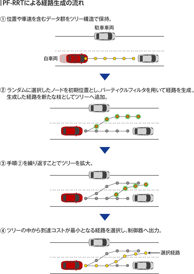 自動運転のための経路生成・車両制御技術 PF-RRTによる経路生成の流れ