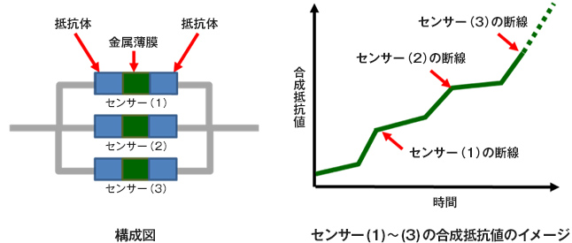 構成図／センサー(1)～(3)の合成抵抗値のイメージ