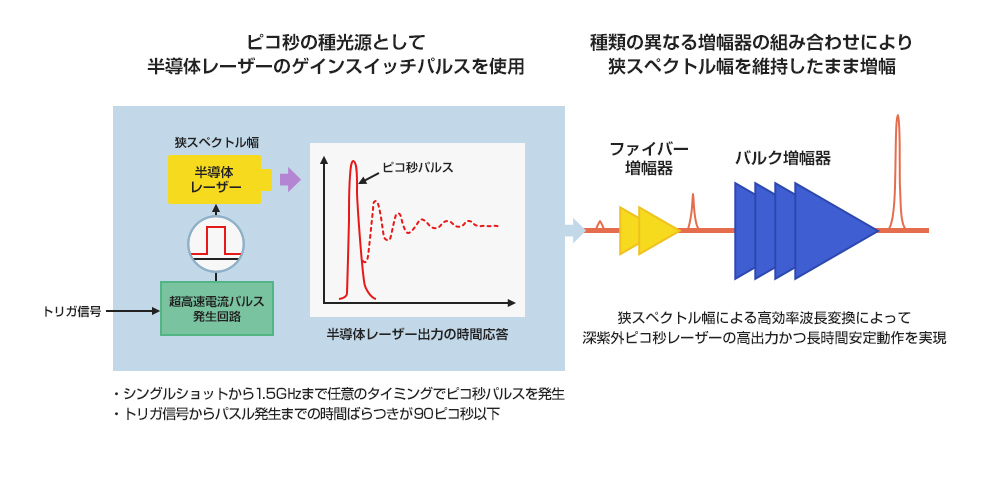 ハイブリッドMOPA方式の基本波レーザー光源が、制御性に優れたピコ秒パルスを実現