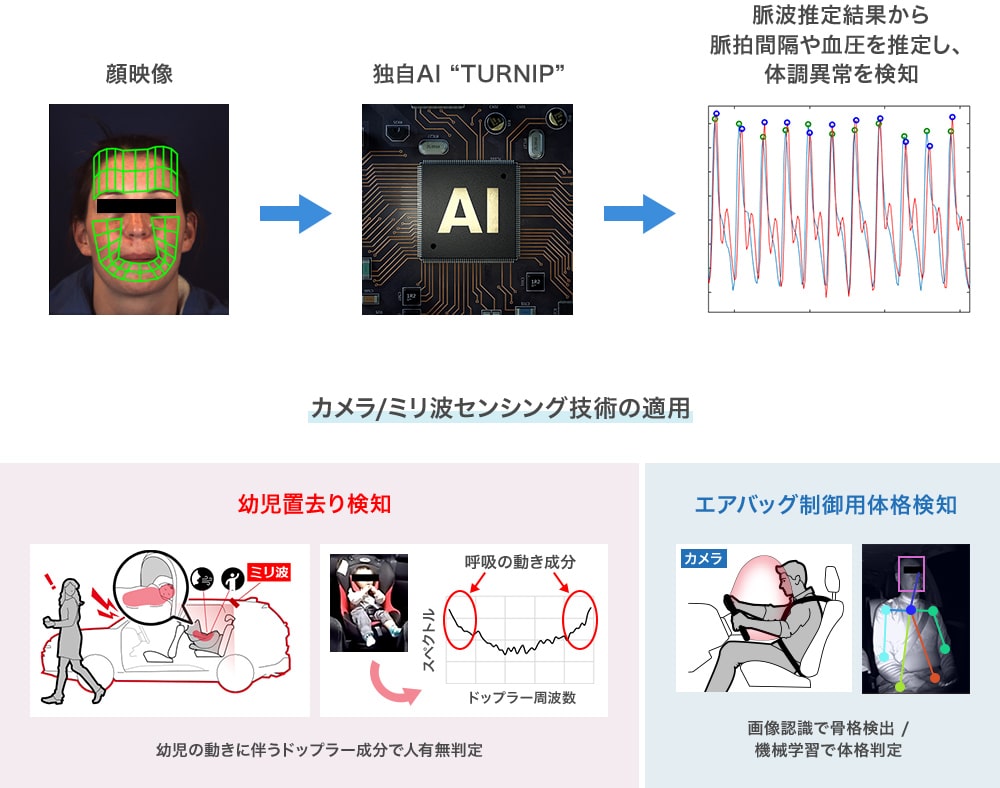 ヒューマンモニタリング技術の概要