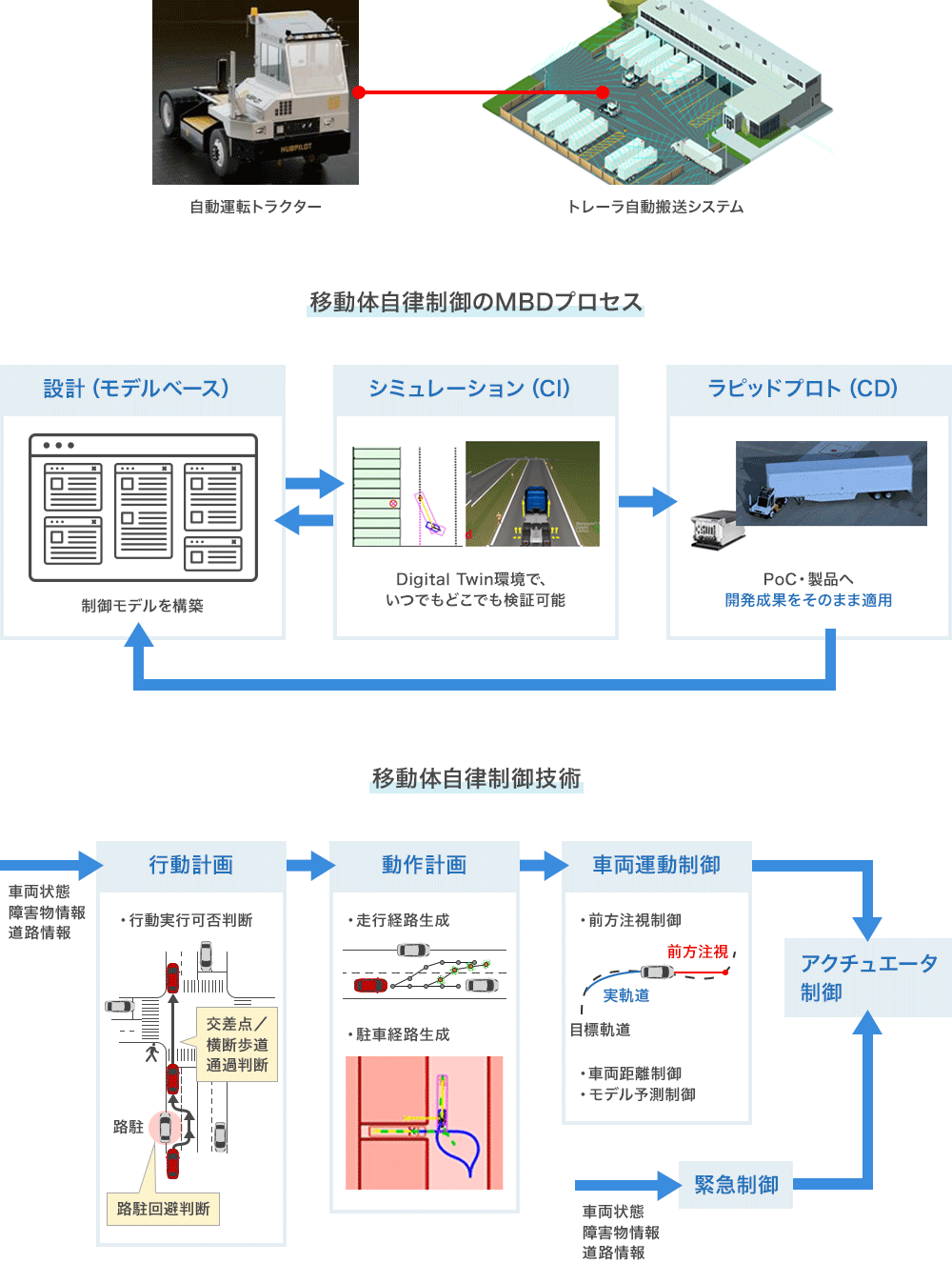 移動体自律制御・モデルベース開発技術の概要