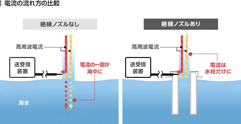 電流の流れ方の比較