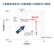 �U���p�f�ނƓ`�����x�Ɠ��������̊֌W