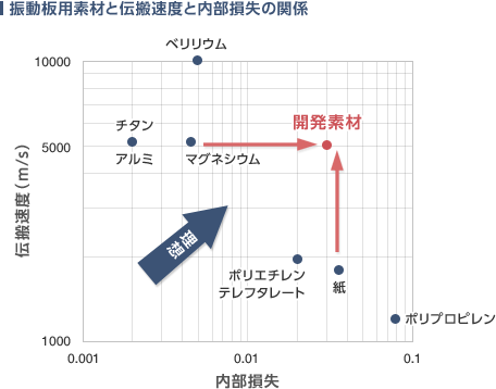 �U���p�f�ނƓ`�����x�Ɠ��������̊֌W