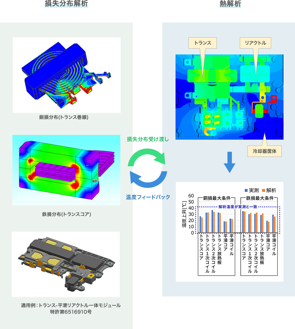 損失分布解析 銅損分布(トランス巻線) 熱解析 鉄損分布(トランスコア) 損失分布受け渡し 温度フィードバック 適用例：トランス-平滑リアクトル一体モジュール 特許第6516910号