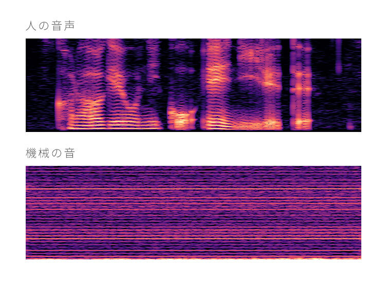 人の声と機械の音の周期波形を現したグラフ