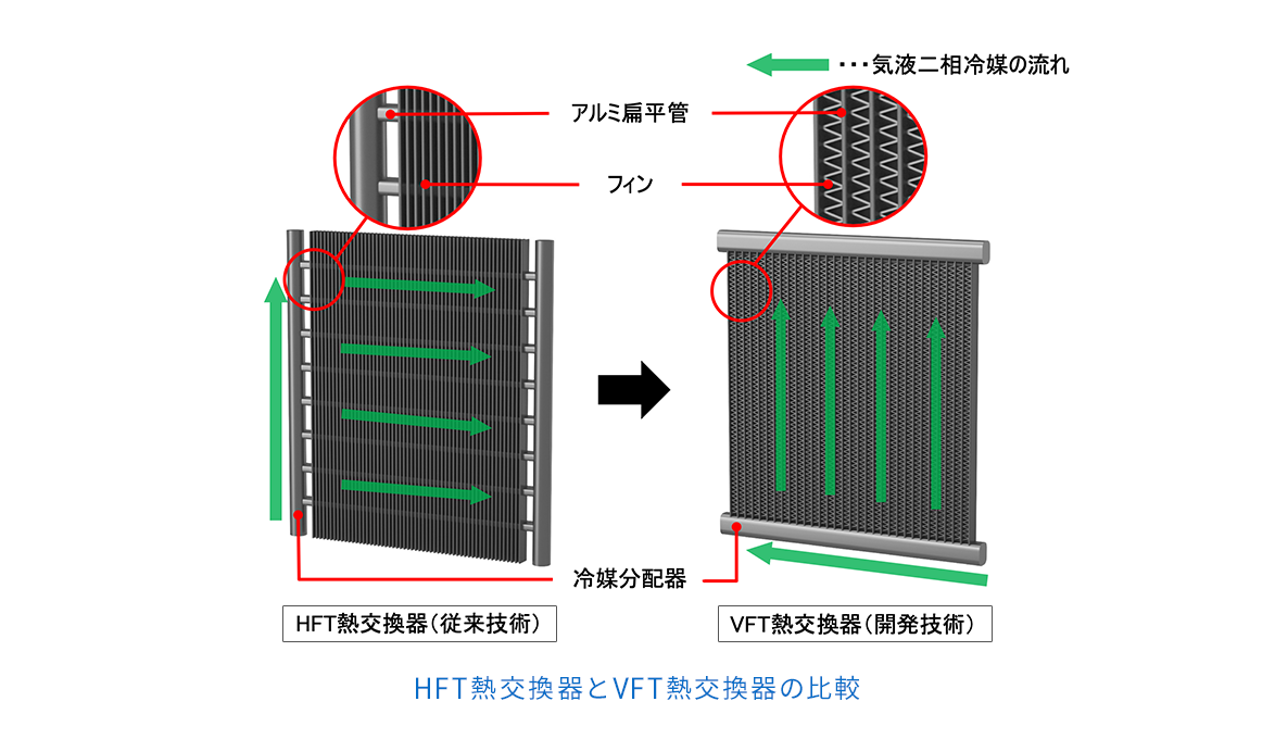HFT熱交換器とVFT熱交換器の比較の図