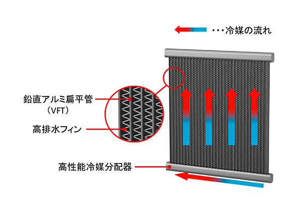業界最高クラスの伝熱性能を実現した鉛直アルミ扁平管熱交換器を開発