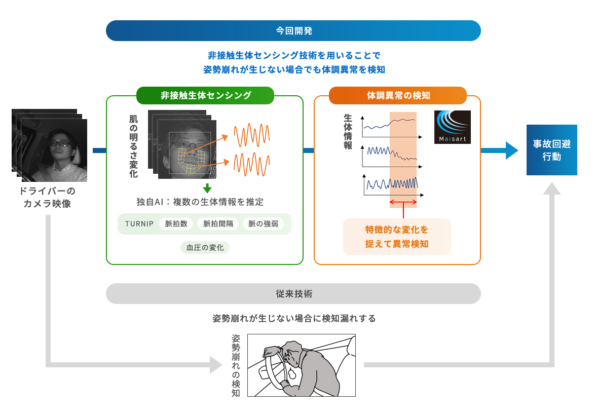 従来技術と今回開発した技術の比較