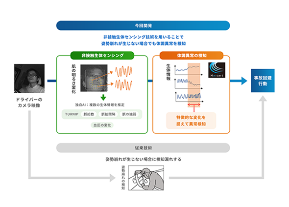 運転中のドライバーの生体情報から体調異常を検知する技術を開発