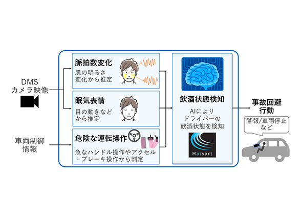 【広報発表】「運転中のドライバーの飲酒状態を高精度に検知する技術を開発」
