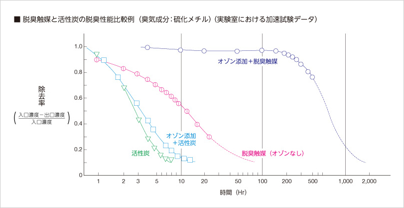 オゾンと脱臭触媒の組み合わせで優れた脱臭性能を発揮する