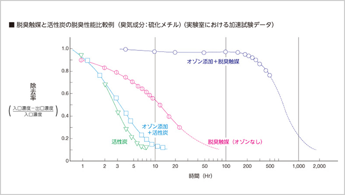 オゾンと脱臭触媒の組み合わせで優れた脱臭性能を発揮する