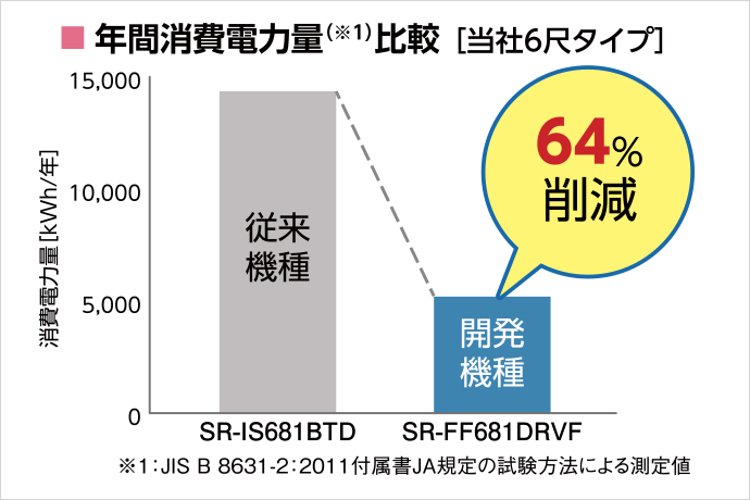 省エネ大賞を受賞したショーケース「SR-FF Fシリーズ」の消費電力量
