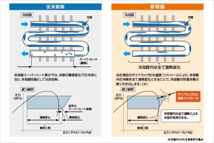 吐出温度コントロール技術