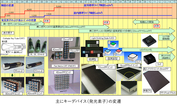 主にキーデバイス（発光素子）の変遷