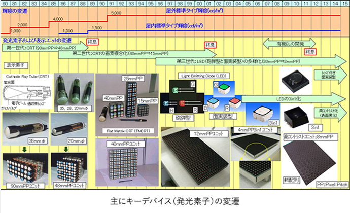 主にキーデバイス（発光素子）の変遷