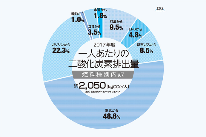 全国地球温暖化防止活動推進センターウェブサイトより
