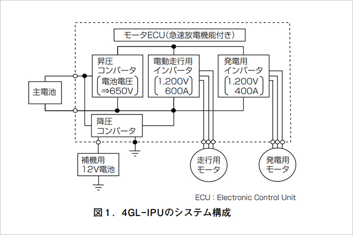電動走行用と発電用のモーターを駆動するインバーターと昇圧コンバータ、降圧コンバータをコンパクトに統合した第4世代のIPU（パワーユニット）のシステム構成