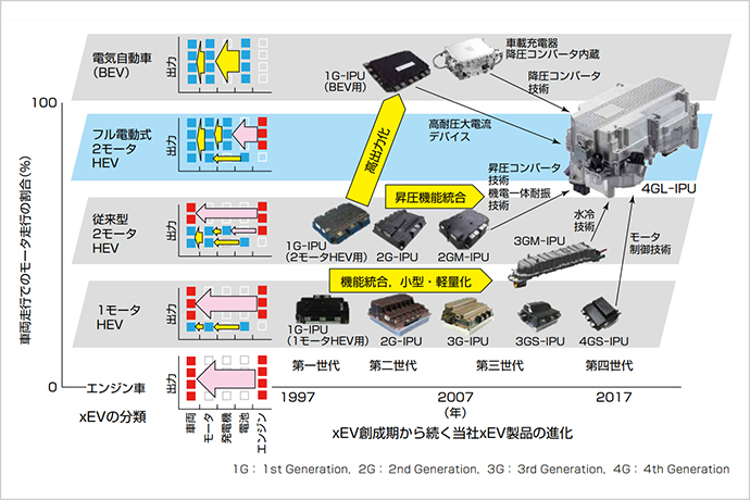 フル電動式の新しい2モーターHEVに対応する４GL-IPU