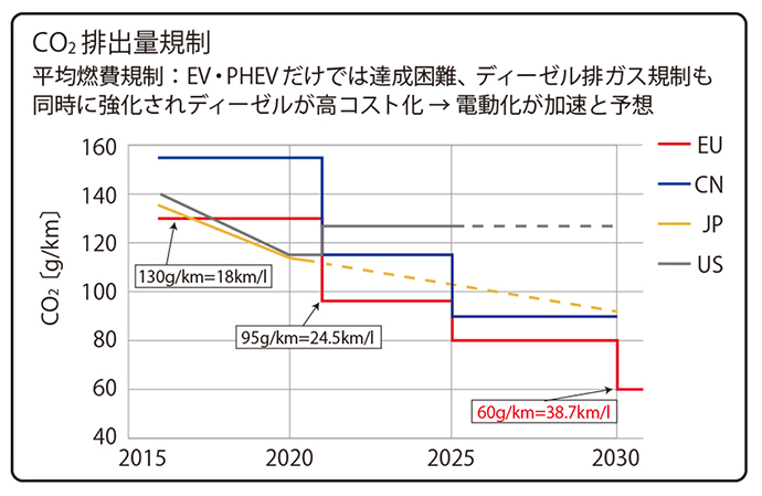 車のCO2の排出規制は欧州で2021年に95ｇ/km、中国、米国でも115ｇ/kmと非常に厳しくなりつつある。